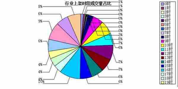 数据化运营店铺