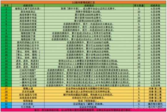 《原神》3.3新增隐藏成就汇总 3.3新成就有哪些